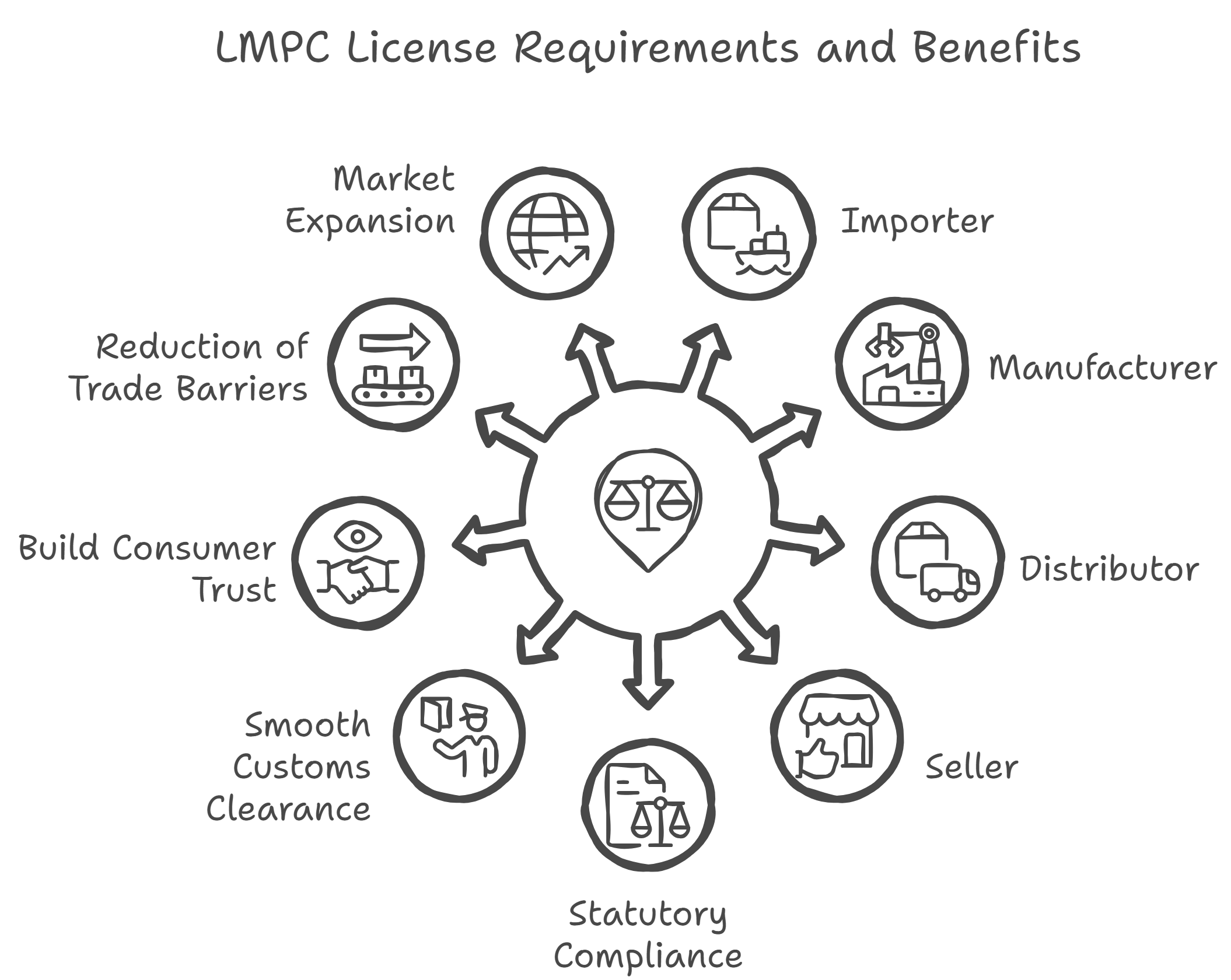 LMPC License Requirements and Benefits - Statutory Compliance, Smooth Customs Clearance, Consumer Trust
